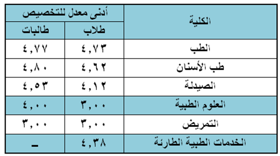 جامعة الملك عبدالعزيز السنة التحضيرية علمي